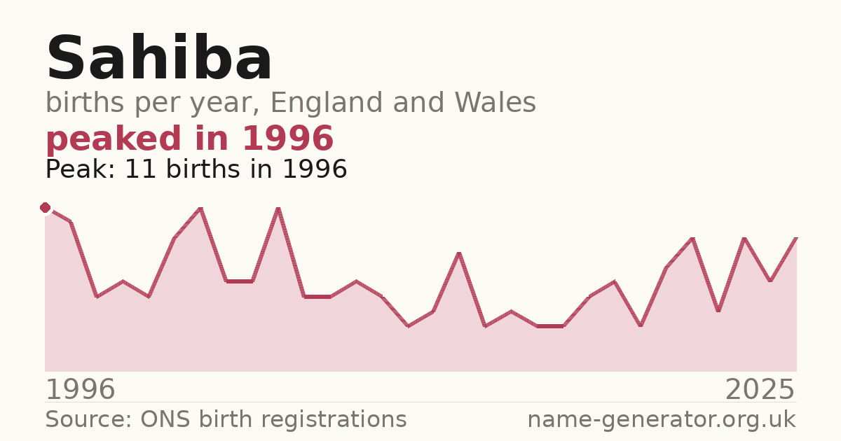 Chart: babies named Sahiba per year in England and Wales, 1996 to 2025, peaking at about 11 in 1996
