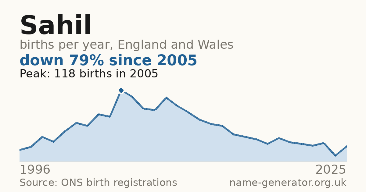 Chart: babies named Sahil per year in England and Wales, 1996 to 2025, peaking at about 118 in 2005
