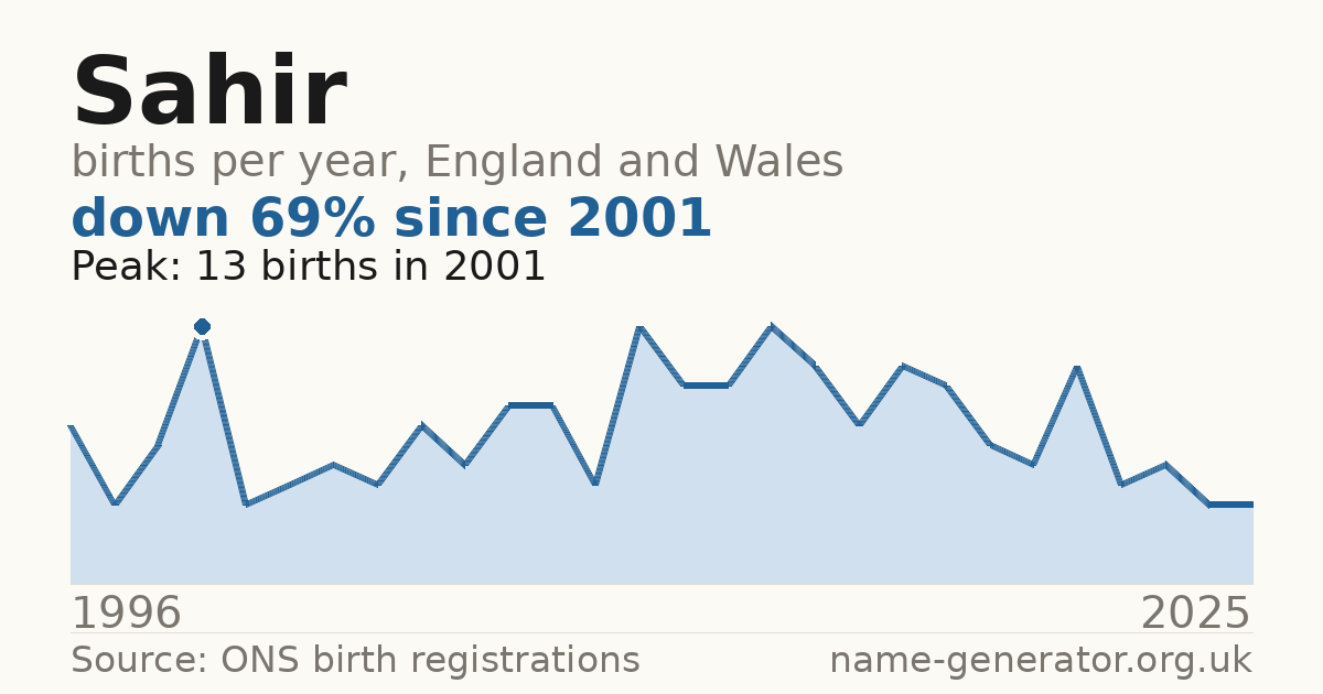 Chart: babies named Sahir per year in England and Wales, 1996 to 2025, peaking at about 13 in 2001