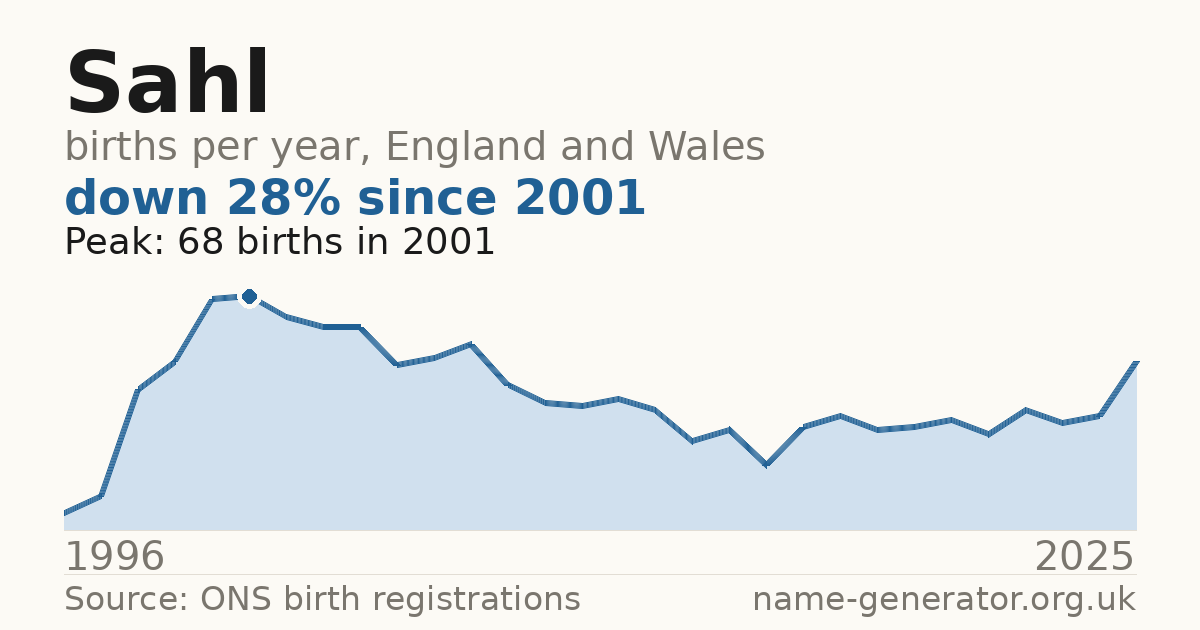 Chart: babies named Sahl per year in England and Wales, 1996 to 2025, peaking at about 68 in 2001