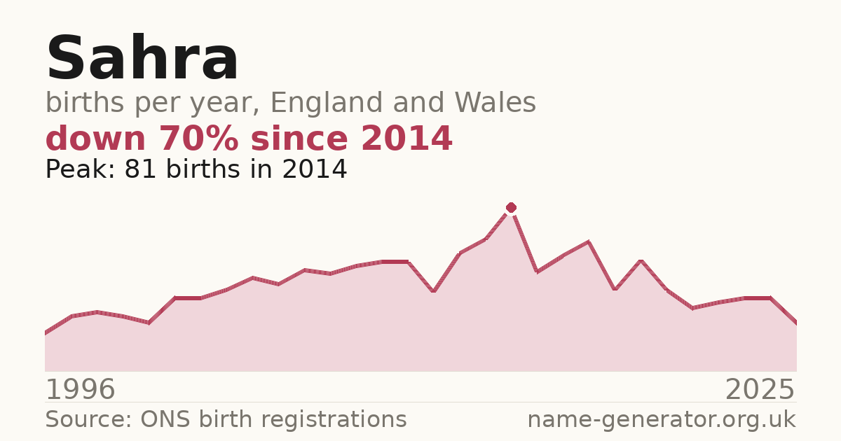 Chart: babies named Sahra per year in England and Wales, 1996 to 2025, peaking at about 81 in 2014