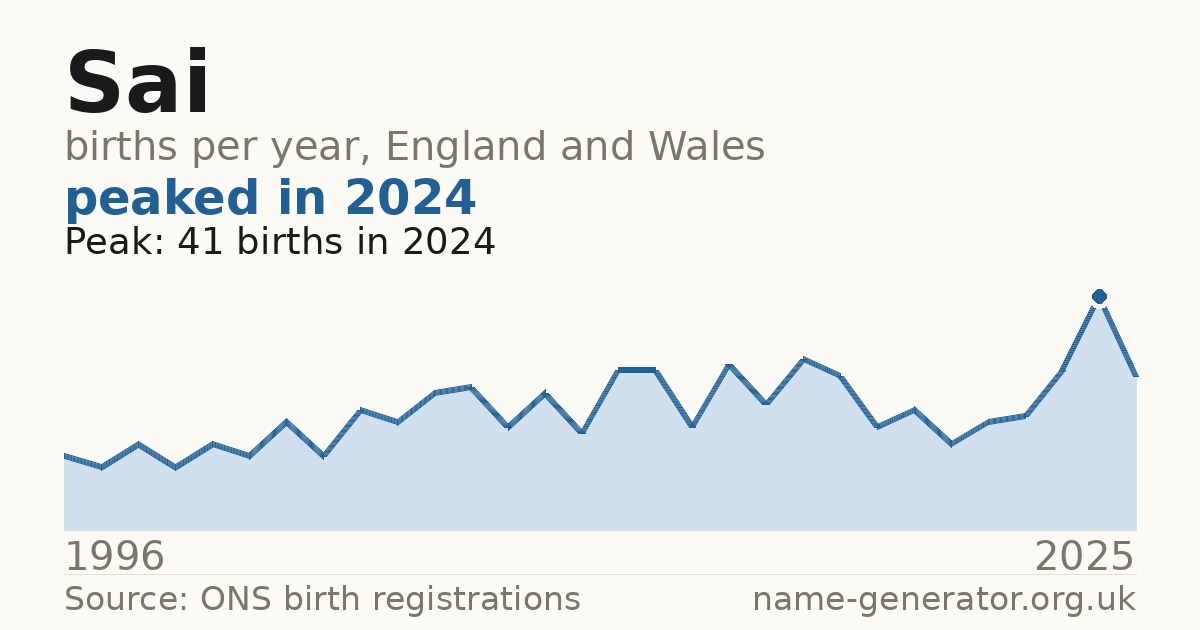 Chart: babies named Sai per year in England and Wales, 1996 to 2025, peaking at about 41 in 2024