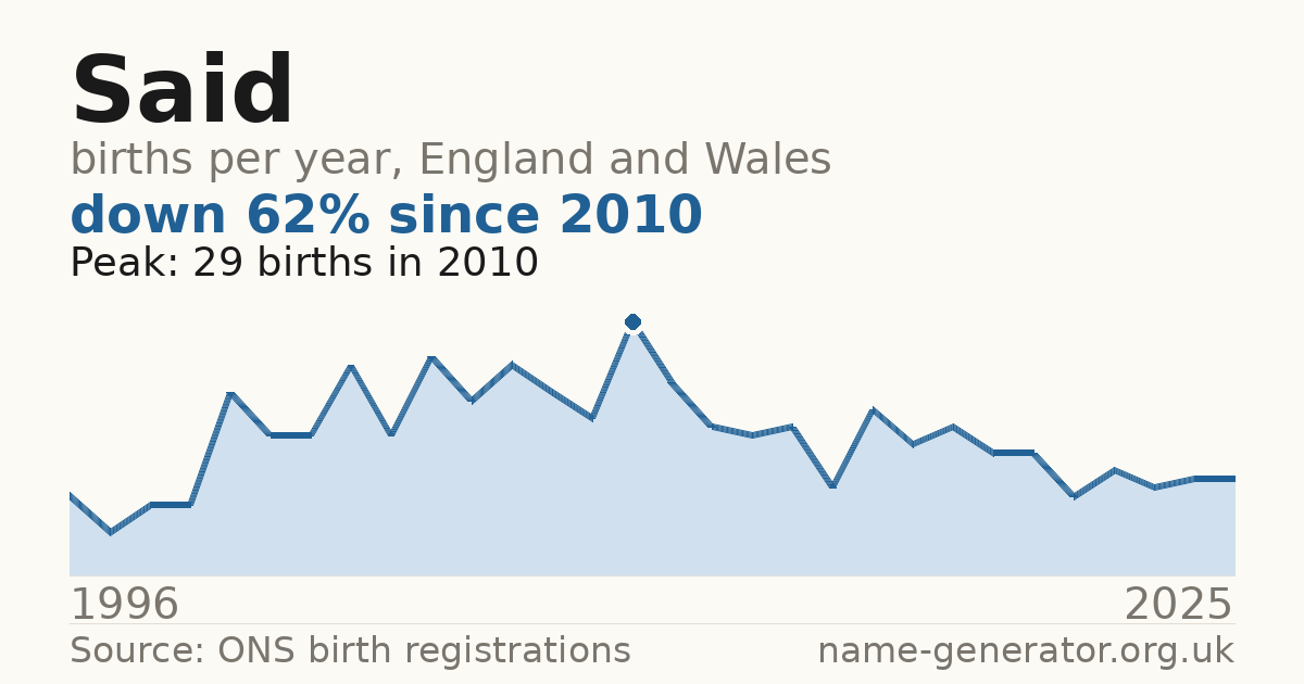 Chart: babies named Said per year in England and Wales, 1996 to 2025, peaking at about 29 in 2010