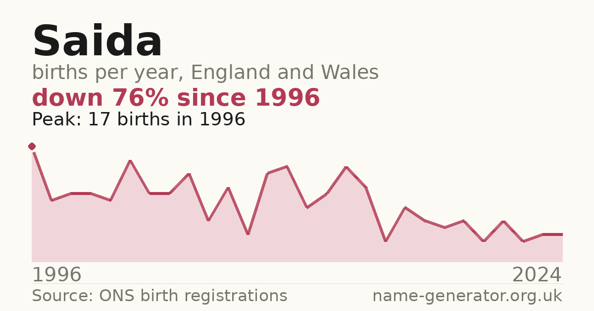 Chart: babies named Saida per year in England and Wales, 1996 to 2024, peaking at about 17 in 1996