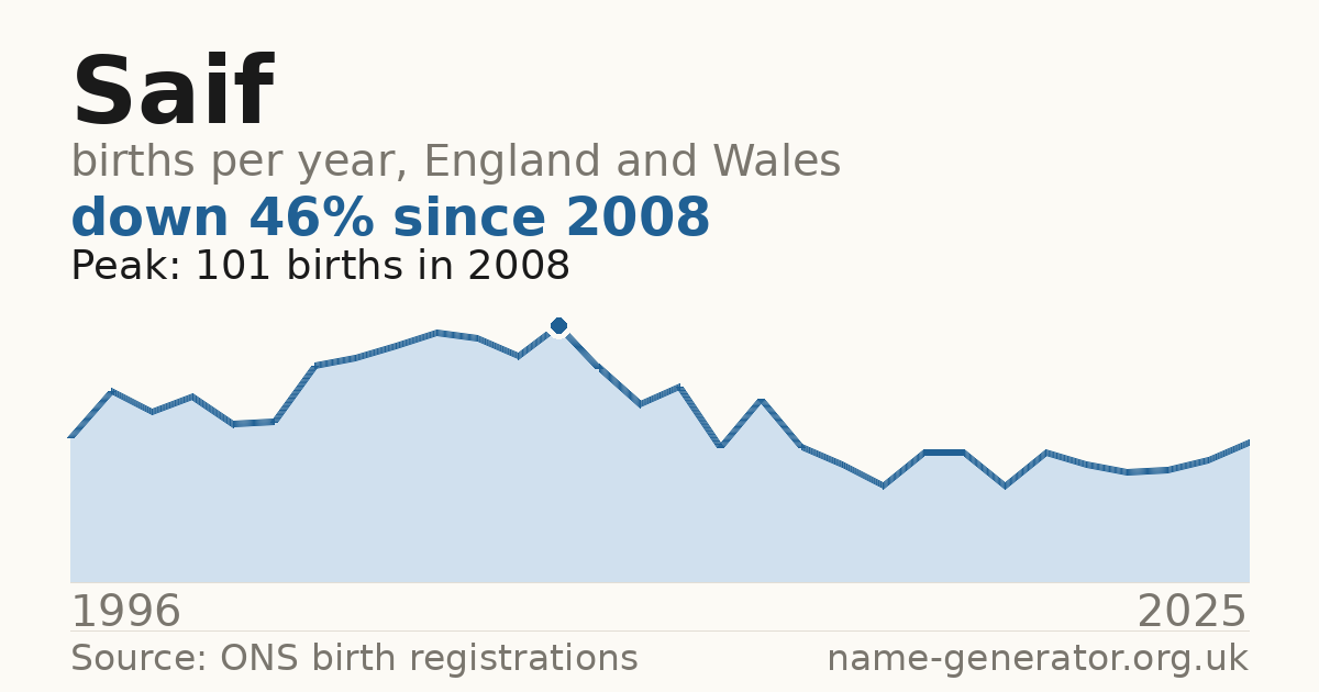 Chart: babies named Saif per year in England and Wales, 1996 to 2025, peaking at about 101 in 2008