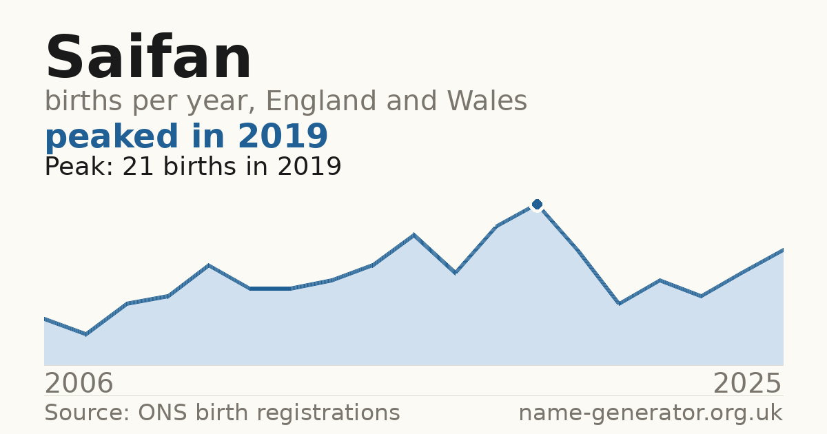Chart: babies named Saifan per year in England and Wales, 2006 to 2025, peaking at about 21 in 2019
