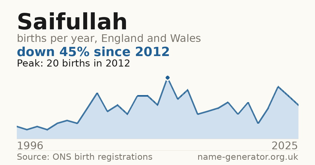 Chart: babies named Saifullah per year in England and Wales, 1996 to 2025, peaking at about 20 in 2012