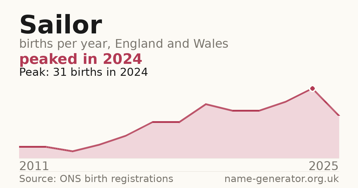 Chart: babies named Sailor per year in England and Wales, 2011 to 2025, peaking at about 31 in 2024