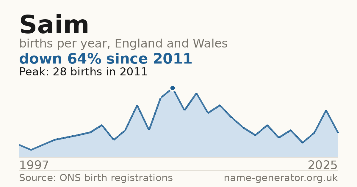 Chart: babies named Saim per year in England and Wales, 1997 to 2025, peaking at about 28 in 2011