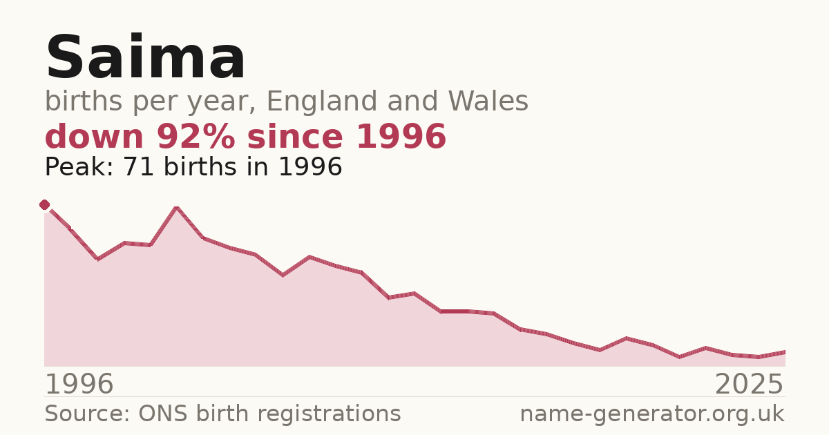 Chart: babies named Saima per year in England and Wales, 1996 to 2025, peaking at about 71 in 1996