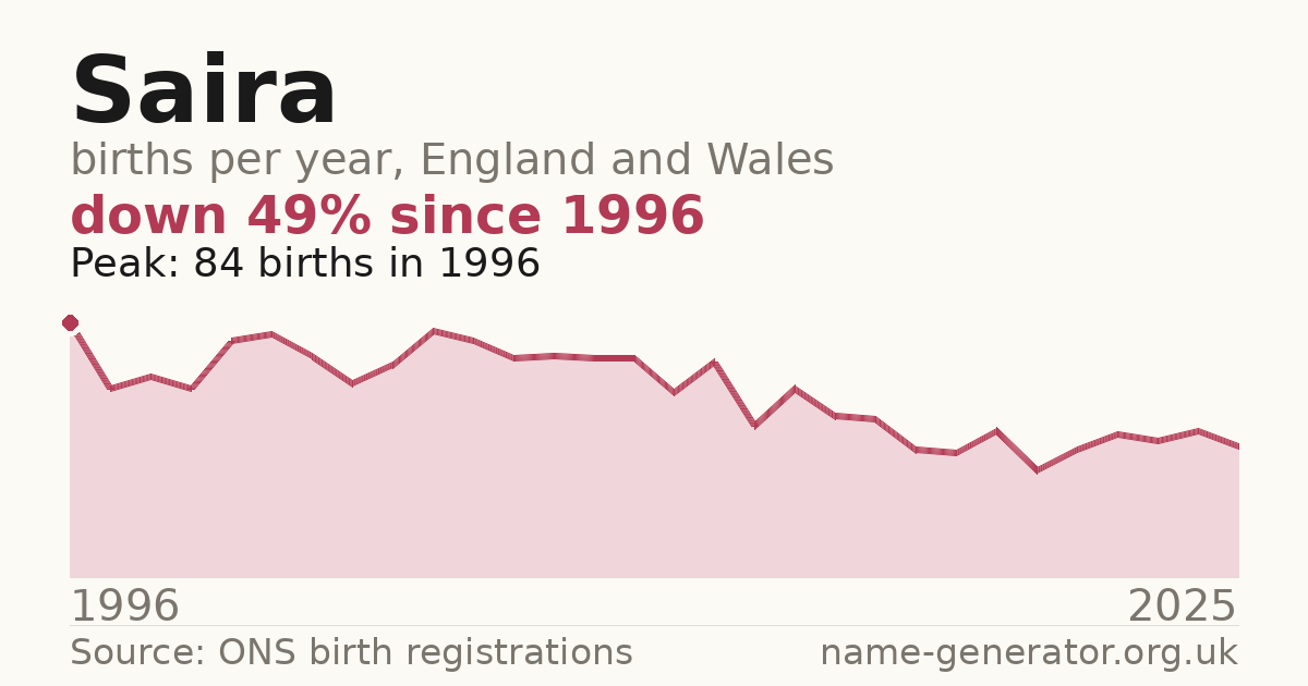 Chart: babies named Saira per year in England and Wales, 1996 to 2025, peaking at about 84 in 1996
