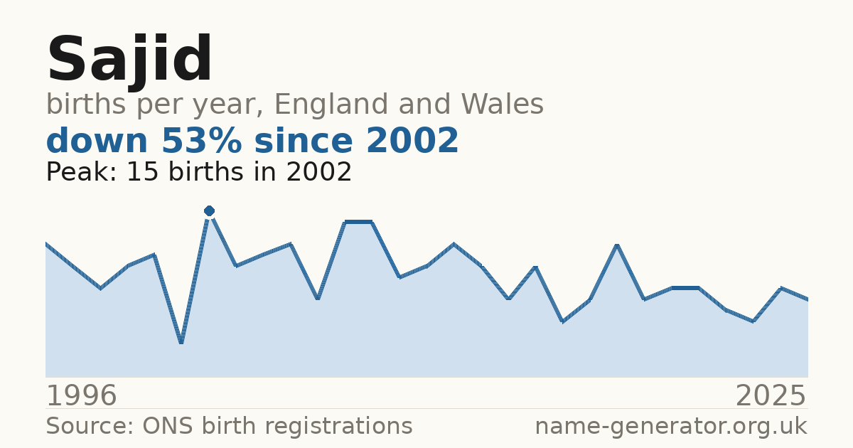 Chart: babies named Sajid per year in England and Wales, 1996 to 2025, peaking at about 15 in 2002
