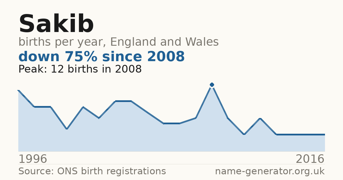 Chart: babies named Sakib per year in England and Wales, 1996 to 2016, peaking at about 12 in 2008