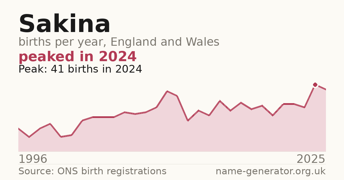 Chart: babies named Sakina per year in England and Wales, 1996 to 2025, peaking at about 41 in 2024
