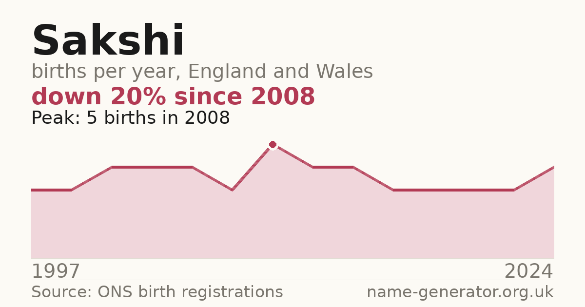 Chart: babies named Sakshi per year in England and Wales, 1997 to 2024, peaking at about 5 in 2008