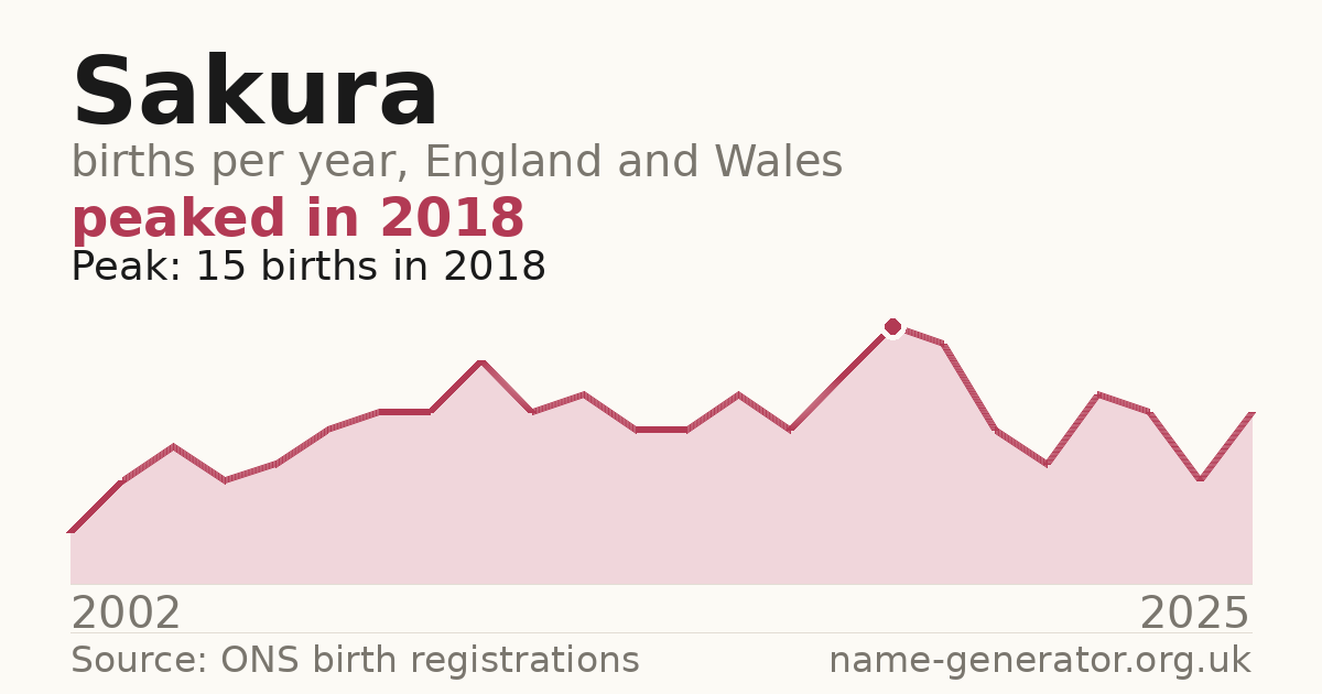 Chart: babies named Sakura per year in England and Wales, 2002 to 2025, peaking at about 15 in 2018