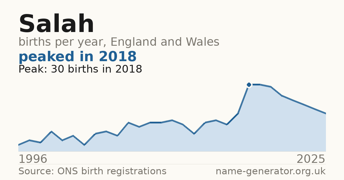 Chart: babies named Salah per year in England and Wales, 1996 to 2025, peaking at about 30 in 2018