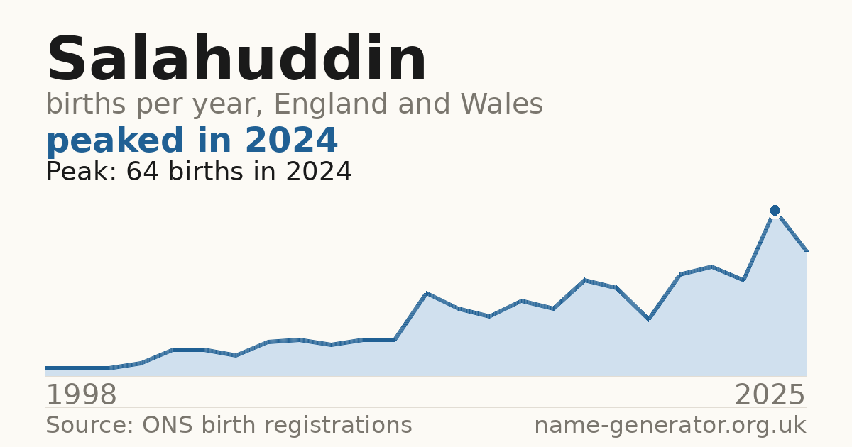 Chart: babies named Salahuddin per year in England and Wales, 1998 to 2025, peaking at about 64 in 2024