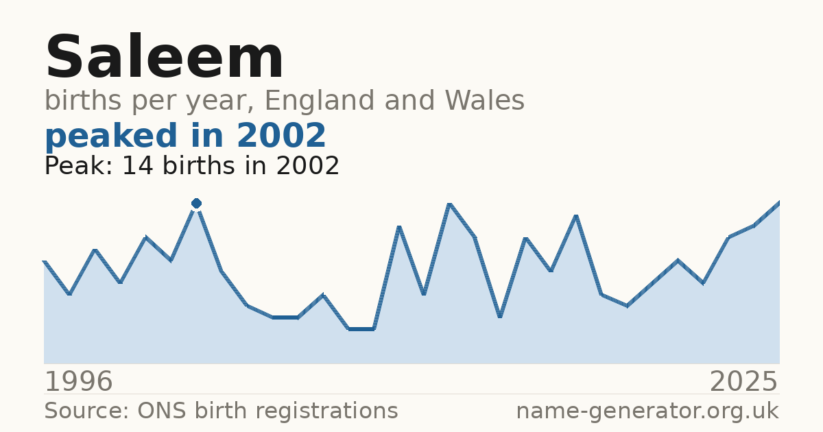 Chart: babies named Saleem per year in England and Wales, 1996 to 2025, peaking at about 14 in 2002
