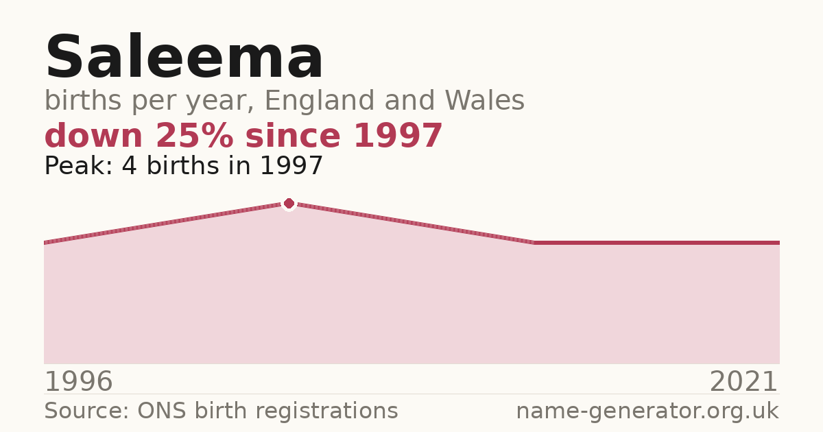 Chart: babies named Saleema per year in England and Wales, 1996 to 2021, peaking at about 4 in 1997