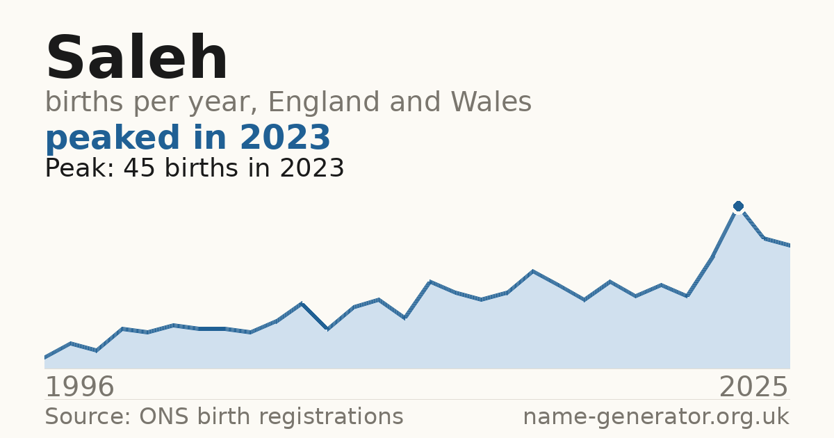 Chart: babies named Saleh per year in England and Wales, 1996 to 2025, peaking at about 45 in 2023