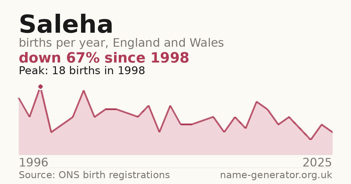 Chart: babies named Saleha per year in England and Wales, 1996 to 2025, peaking at about 18 in 1998