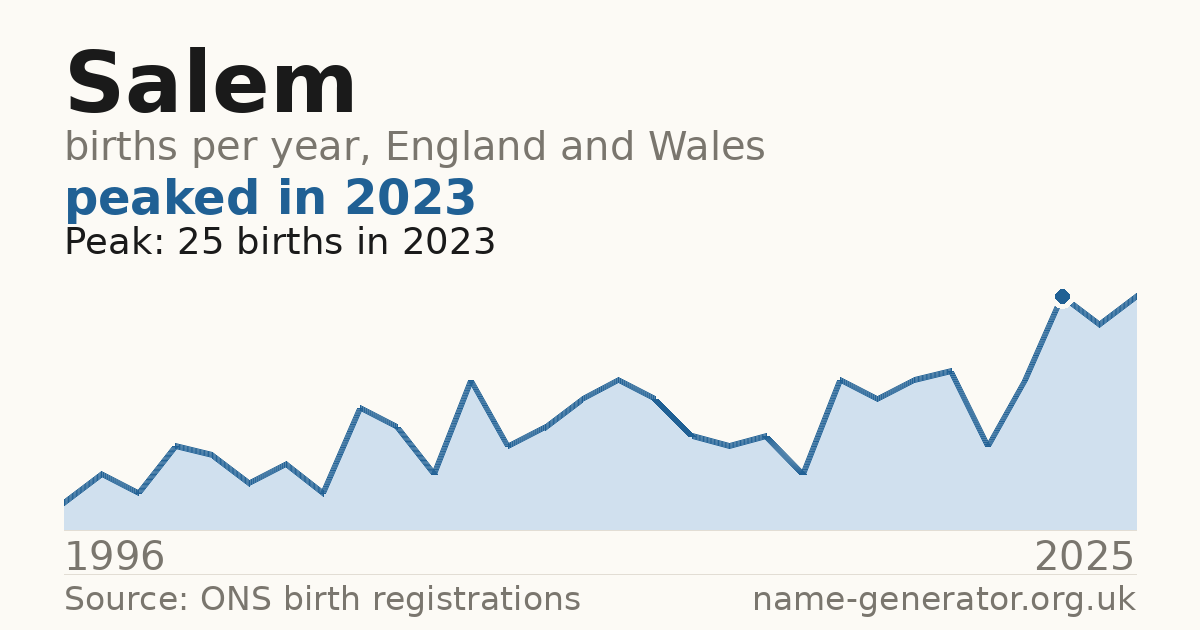 Chart: babies named Salem per year in England and Wales, 1996 to 2025, peaking at about 25 in 2023