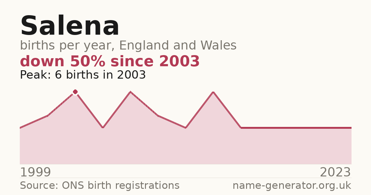 Chart: babies named Salena per year in England and Wales, 1999 to 2023, peaking at about 6 in 2003