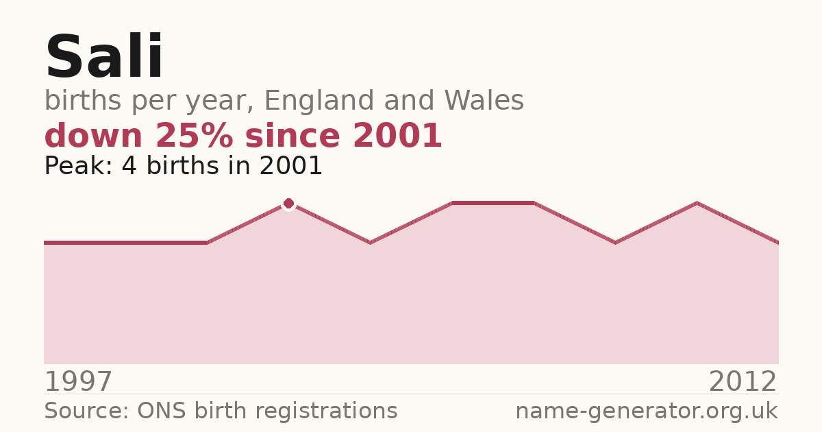 Chart: babies named Sali per year in England and Wales, 1997 to 2012, peaking at about 4 in 2001
