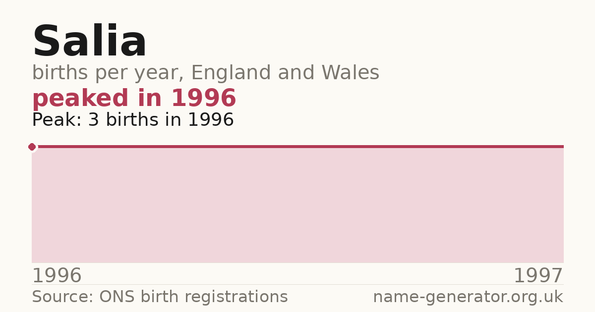 Chart: babies named Salia per year in England and Wales, 1996 to 1997, peaking at about 3 in 1996