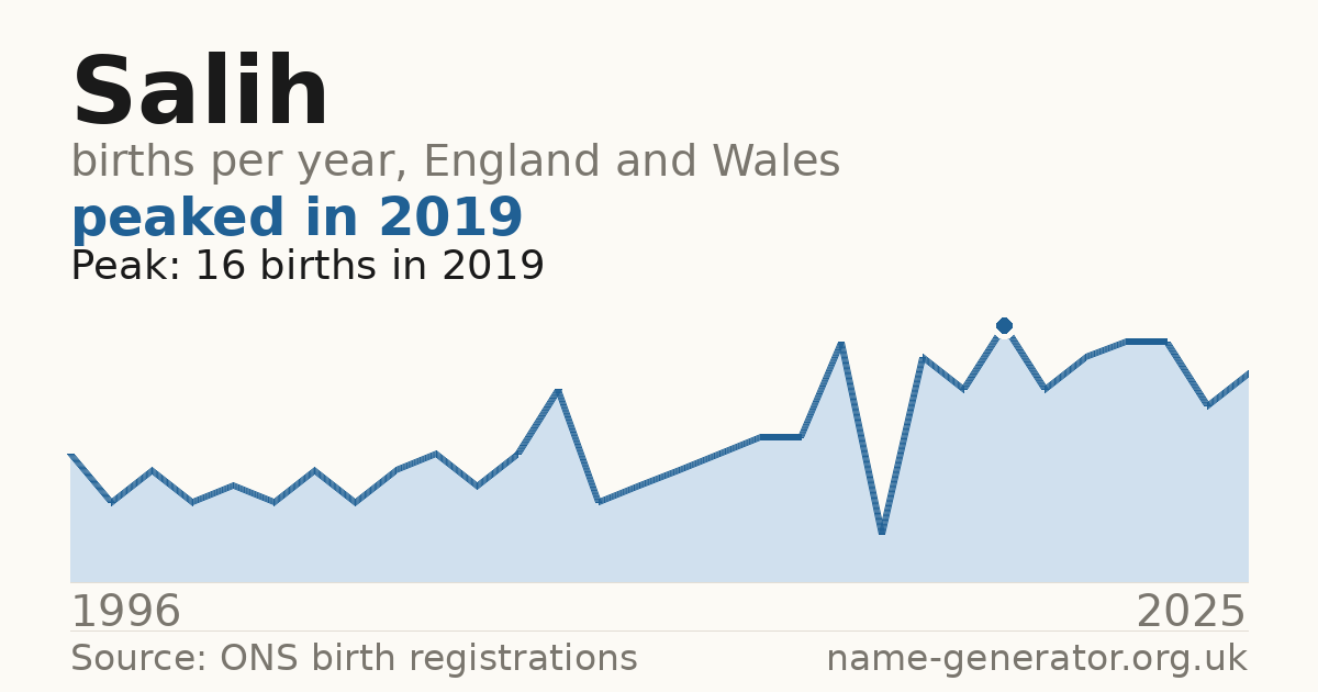 Chart: babies named Salih per year in England and Wales, 1996 to 2025, peaking at about 16 in 2019