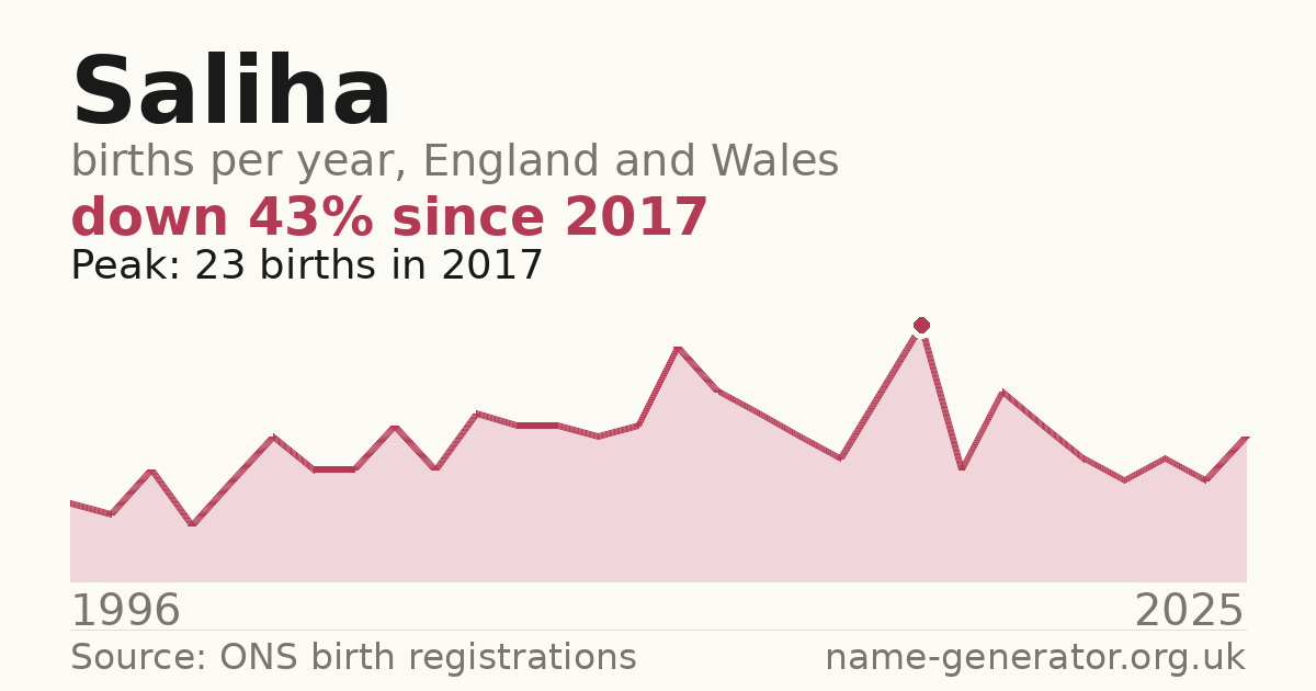 Chart: babies named Saliha per year in England and Wales, 1996 to 2025, peaking at about 23 in 2017