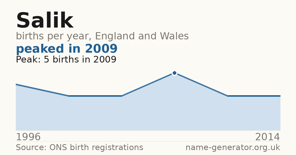 Chart: babies named Salik per year in England and Wales, 1996 to 2014, peaking at about 5 in 2009