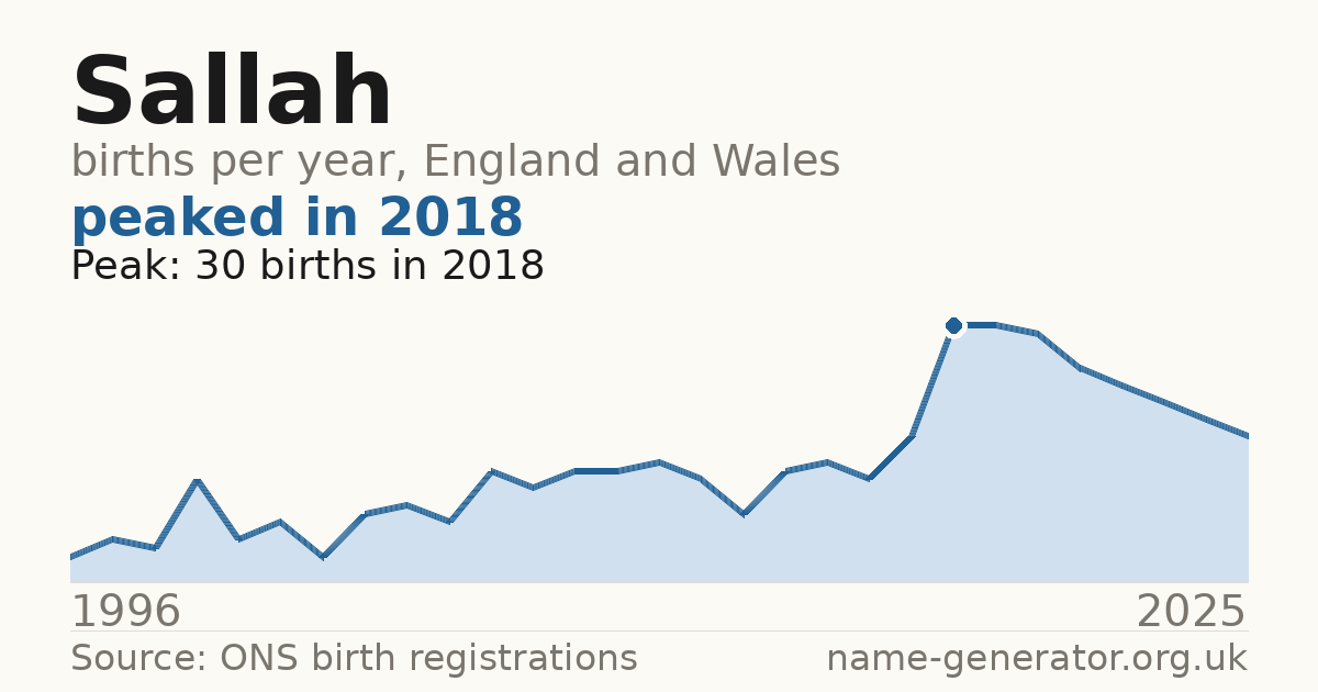 Chart: babies named Sallah per year in England and Wales, 1996 to 2025, peaking at about 30 in 2018