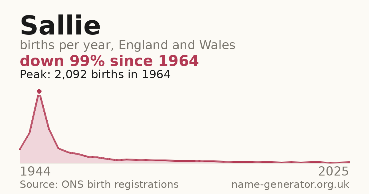 Chart: babies named Sallie per year in England and Wales, 1944 to 2025, peaking at about 2,092 in 1964