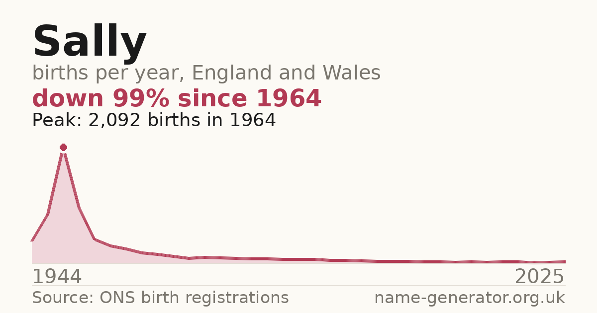 Chart: babies named Sally per year in England and Wales, 1944 to 2025, peaking at about 2,092 in 1964