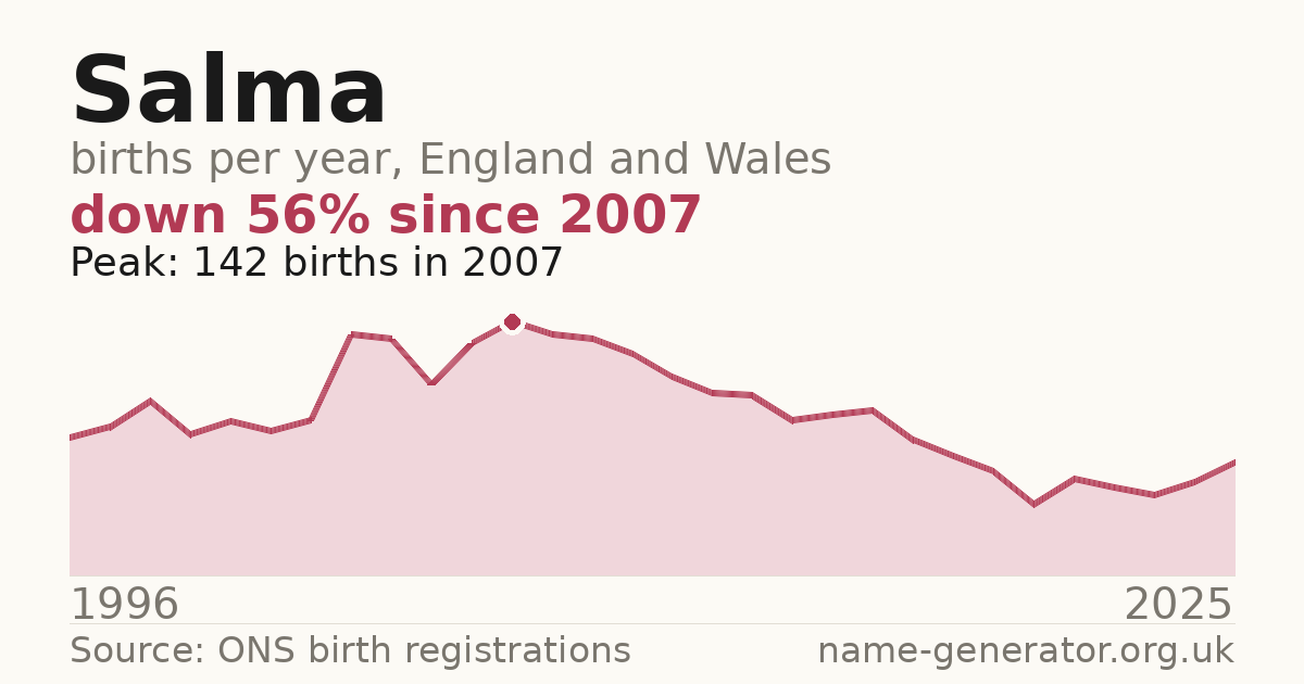 Chart: babies named Salma per year in England and Wales, 1996 to 2025, peaking at about 142 in 2007