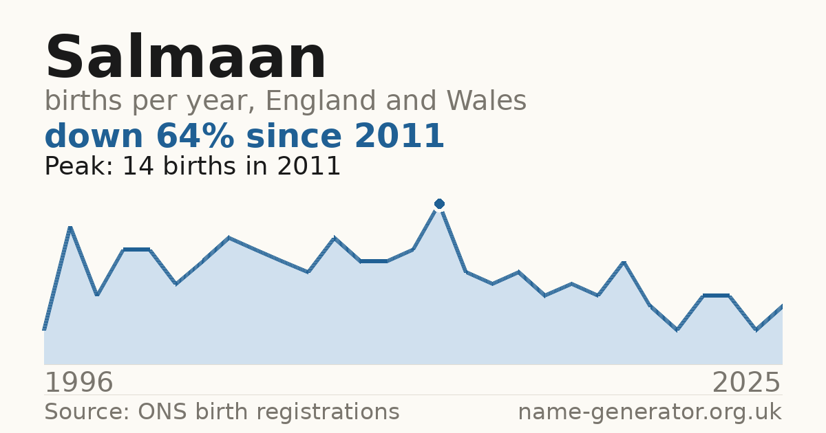 Chart: babies named Salmaan per year in England and Wales, 1996 to 2025, peaking at about 14 in 2011