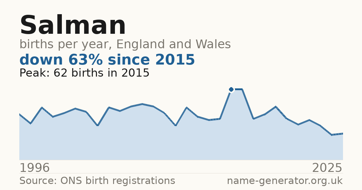 Chart: babies named Salman per year in England and Wales, 1996 to 2025, peaking at about 62 in 2015