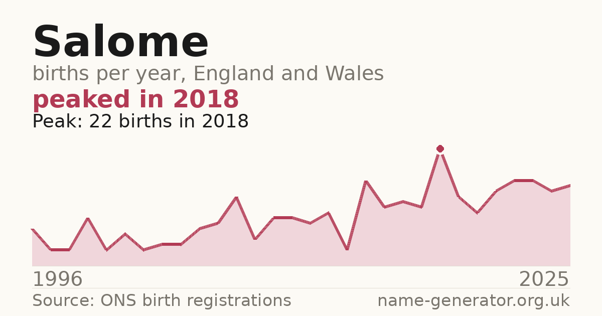 Chart: babies named Salome per year in England and Wales, 1996 to 2025, peaking at about 22 in 2018