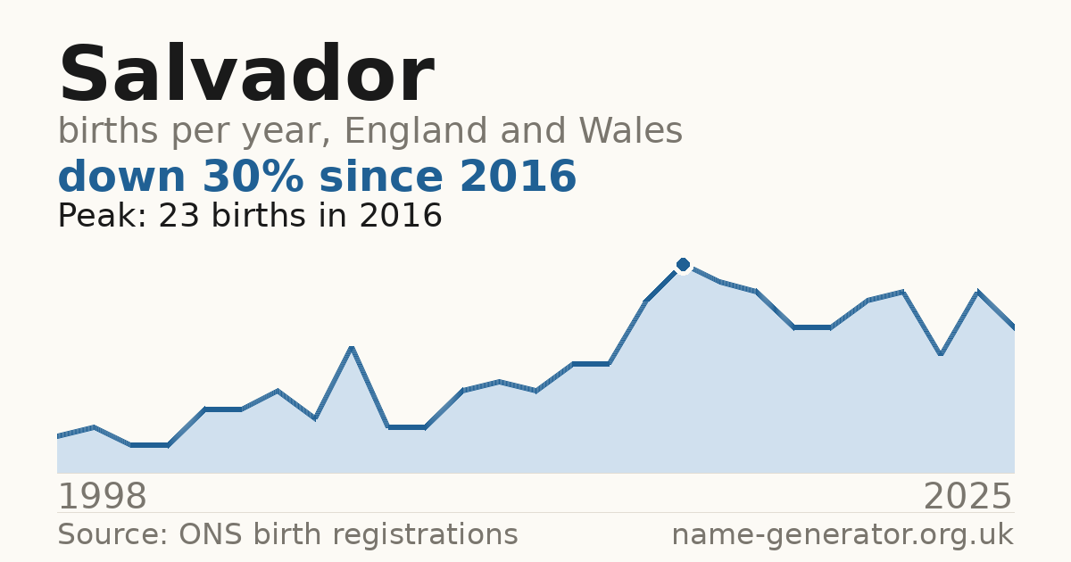 Chart: babies named Salvador per year in England and Wales, 1998 to 2025, peaking at about 23 in 2016