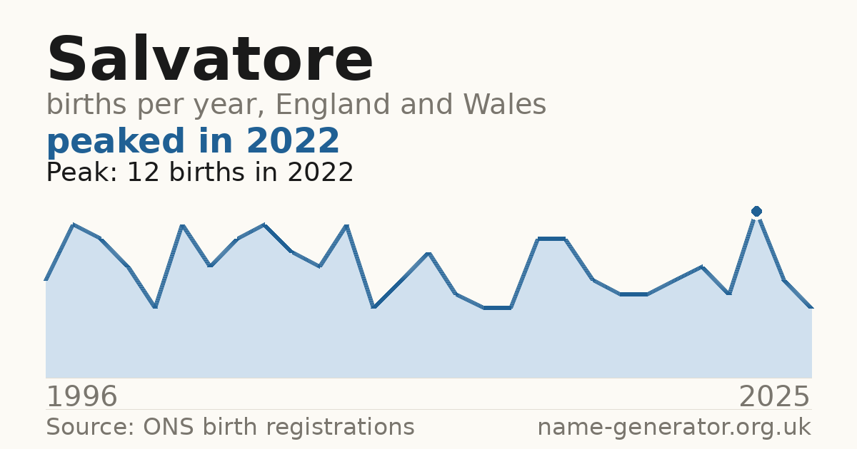 Chart: babies named Salvatore per year in England and Wales, 1996 to 2025, peaking at about 12 in 2022