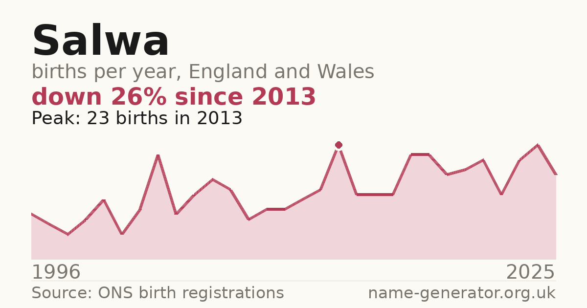Chart: babies named Salwa per year in England and Wales, 1996 to 2025, peaking at about 23 in 2013