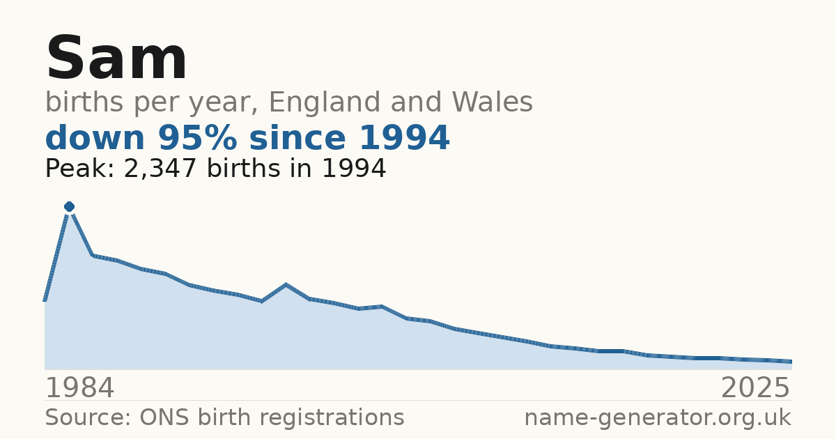 Chart: babies named Sam per year in England and Wales, 1984 to 2025, peaking at about 2,347 in 1994