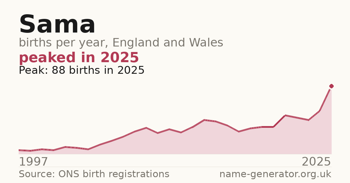 Chart: babies named Sama per year in England and Wales, 1997 to 2025, peaking at about 88 in 2025