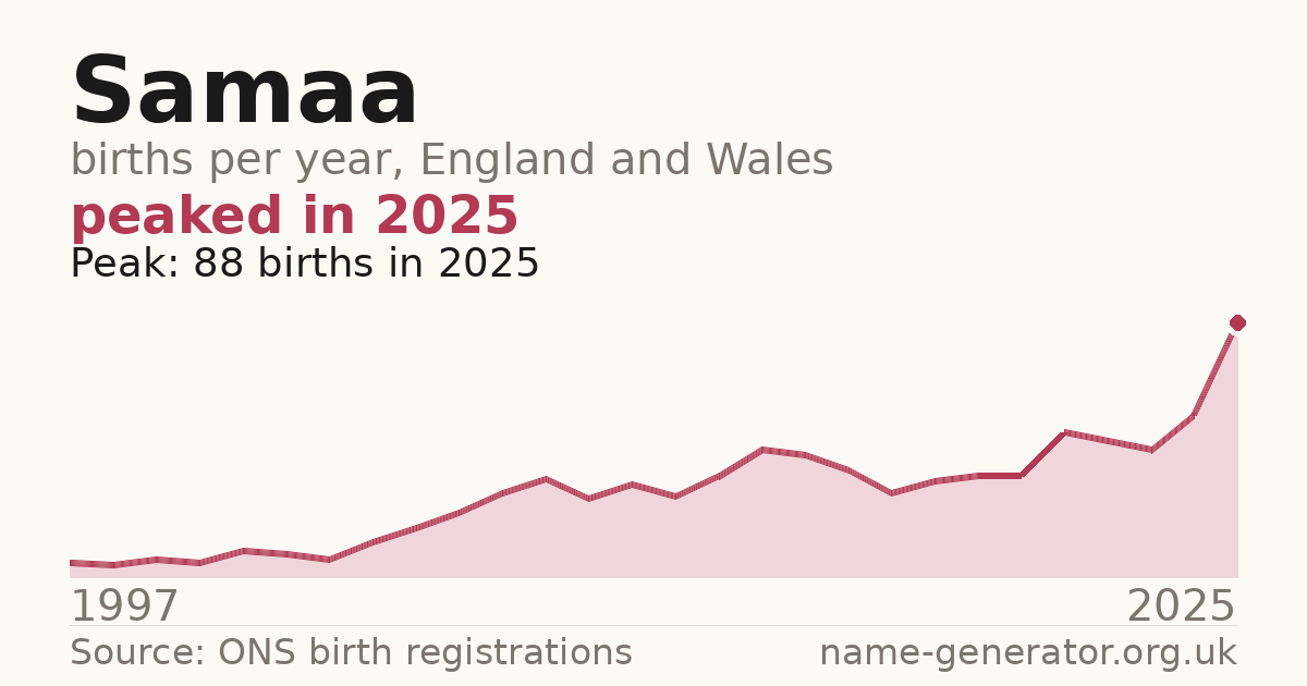 Chart: babies named Samaa per year in England and Wales, 1997 to 2025, peaking at about 88 in 2025