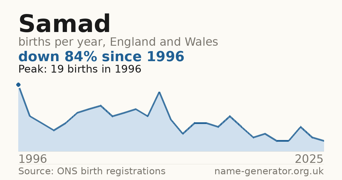Chart: babies named Samad per year in England and Wales, 1996 to 2025, peaking at about 19 in 1996