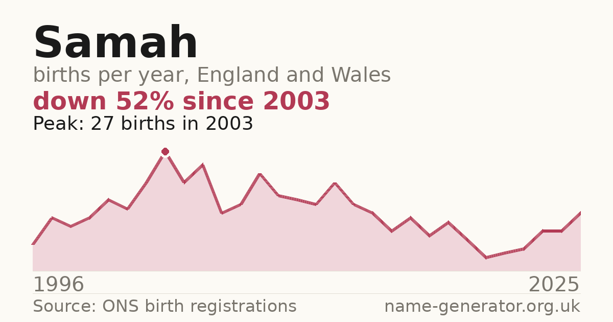 Chart: babies named Samah per year in England and Wales, 1996 to 2025, peaking at about 27 in 2003