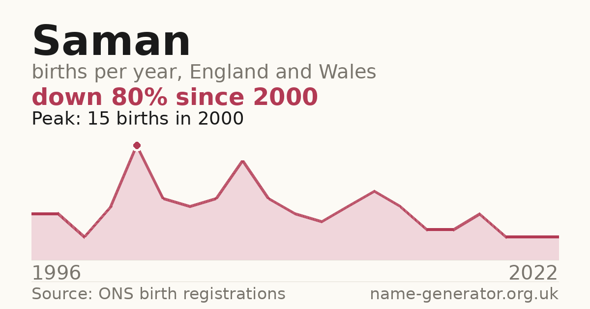 Chart: babies named Saman per year in England and Wales, 1996 to 2022, peaking at about 15 in 2000