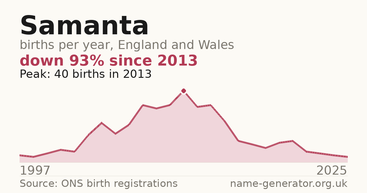 Chart: babies named Samanta per year in England and Wales, 1997 to 2025, peaking at about 40 in 2013